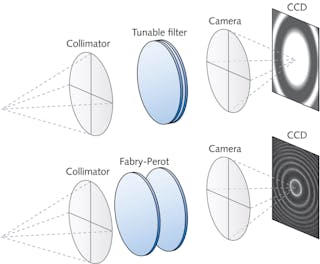 FIGURE 1. In astronomy, Fabry-Perot interferometers are most commonly used at wide plate spacings that generate a high-order ring pattern at the detector. We refer to these as tunable filters when they are used with low-order (micron) spacings so as to generate a large monochromatic field.