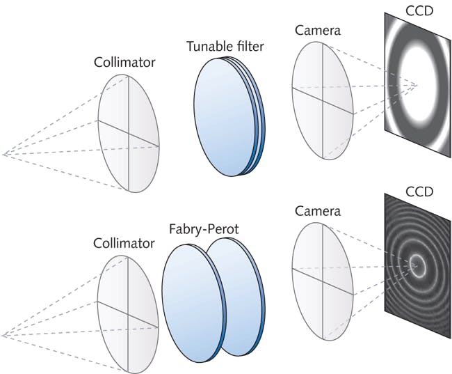 FIGURE 1. In astronomy, Fabry-Perot interferometers are most commonly used at wide plate spacings that generate a high-order ring pattern at the detector. We refer to these as tunable filters when they are used with low-order (micron) spacings so as to generate a large monochromatic field.
