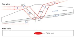 A Yb:YAG/SiC prism/disk gain element is pumped by a beam that strikes all surfaces at Brewster's angle. The disk layer is actually much thinner than shown. A Yb:YAG/SiC prism/disk gain element is pumped by a beam that strikes all surfaces at Brewster's angle. The disk layer is actually much thinner than shown.
