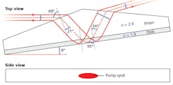 A Yb:YAG/SiC prism/disk gain element is pumped by a beam that strikes all surfaces at Brewster's angle. The disk layer is actually much thinner than shown. A Yb:YAG/SiC prism/disk gain element is pumped by a beam that strikes all surfaces at Brewster's angle. The disk layer is actually much thinner than shown.