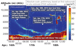 FIGURE 3. Lidar record of volcanic ash recorded at the MeteoSwiss Payerne Station shows the ash plume gradually sinking and eventually settling out. FIGURE 3. Lidar record of volcanic ash recorded at the MeteoSwiss Payerne Station shows the ash plume gradually sinking and eventually settling out.