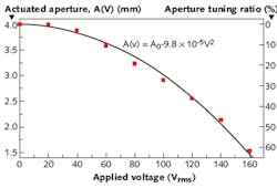 The experimental size of a liquid-dielectric iris as a function of applied voltage (red points) closely matches the model data (black curve).