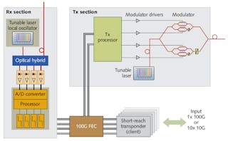 FIGURE 1. A typical 100 Gbit/s (100G) two-polarization quadrature phase-shift keying (QPSK) modulation format modem is a primary component in a coherent communications system.