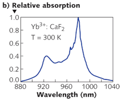 FIGURE 1. A Yb3+-doped CaF2 crystal is highly transparent in the visible; its absorption in the near-IR is relatively broadband, simplifying diode-laser pumping. FIGURE 1. A Yb3+-doped CaF2 crystal is highly transparent in the visible; its absorption in the near-IR is relatively broadband, simplifying diode-laser pumping.