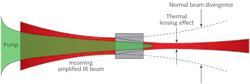 FIGURE 3. Using a single-pass amplifier (SPA) to boost the output of the regenerative amplifier means thermal aberrations are only experienced once resulting in excellent beam quality. Even just two passes would degrade the beam quality. FIGURE 3. Using a single-pass amplifier (SPA) to boost the output of the regenerative amplifier means thermal aberrations are only experienced once resulting in excellent beam quality. Even just two passes would degrade the beam quality.