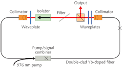 FIGURE 1. A high-power femtosecond fiber laser oscillator configuration enables pulsewidth compression to the 100 fs level (top), with excellent beam performance (bottom). FIGURE 1. A high-power femtosecond fiber laser oscillator configuration enables pulsewidth compression to the 100 fs level (top), with excellent beam performance (bottom).