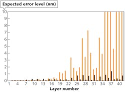 FIGURE 2. Comparing estimated thickness error levels for a hot mirror design using traditional optical monitoring strategy (light bars) and strategy aimed at minimizing cumulative thickness errors (dark bars) shows that the second approach reduces the overall thickness error effect in the design. FIGURE 2. Comparing estimated thickness error levels for a hot mirror design using traditional optical monitoring strategy (light bars) and strategy aimed at minimizing cumulative thickness errors (dark bars) shows that the second approach reduces the overall thickness error effect in the design.