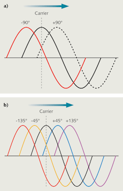 FIGURE 1. Binary phase-shift keying (BPSK) codes signals by shifting their phases +90° or –90° from the carrier (a). Quadrature PSK (QPSK) shifts waves into four possible phases, –135°, –45°, +45°, or –135° from the carrier waveforms (b). FIGURE 1. Binary phase-shift keying (BPSK) codes signals by shifting their phases +90° or –90° from the carrier (a). Quadrature PSK (QPSK) shifts waves into four possible phases, –135°, –45°, +45°, or –135° from the carrier waveforms (b).
