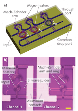 Femtosecond ultrashort laser pulses are converted to radio frequencies using cascaded microring resonators of slightly different dimensions on a silicon-on-insulator substrate (a). Mach-Zehnder arms complete the through port/drop port configuration, and heaters mounted over the rings provide additional wavelength tuning capability besides the natural resonant frequency of each microring (b). Scale bar is 20 &micro;m.