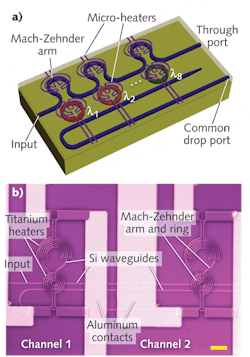 Femtosecond ultrashort laser pulses are converted to radio frequencies using cascaded microring resonators of slightly different dimensions on a silicon-on-insulator substrate (a). Mach-Zehnder arms complete the through port/drop port configuration, and heaters mounted over the rings provide additional wavelength tuning capability besides the natural resonant frequency of each microring (b). Scale bar is 20 µm. Femtosecond ultrashort laser pulses are converted to radio frequencies using cascaded microring resonators of slightly different dimensions on a silicon-on-insulator substrate (a). Mach-Zehnder arms complete the through port/drop port configuration, and heaters mounted over the rings provide additional wavelength tuning capability besides the natural resonant frequency of each microring (b). Scale bar is 20 µm.