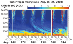 FIGURE 2. Mixing ratio of water vapor changing in time over several days in 2008, measured by the lidar system at the MeteoSwiss Payerne station. Residual sunlight produces the noise evident in daytime data at altitudes more than 5000 m above ground level; to avoid such noise many Raman systems operate only at night.