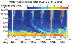 FIGURE 2. Mixing ratio of water vapor changing in time over several days in 2008, measured by the lidar system at the MeteoSwiss Payerne station. Residual sunlight produces the noise evident in daytime data at altitudes more than 5000 m above ground level; to avoid such noise many Raman systems operate only at night. FIGURE 2. Mixing ratio of water vapor changing in time over several days in 2008, measured by the lidar system at the MeteoSwiss Payerne station. Residual sunlight produces the noise evident in daytime data at altitudes more than 5000 m above ground level; to avoid such noise many Raman systems operate only at night.