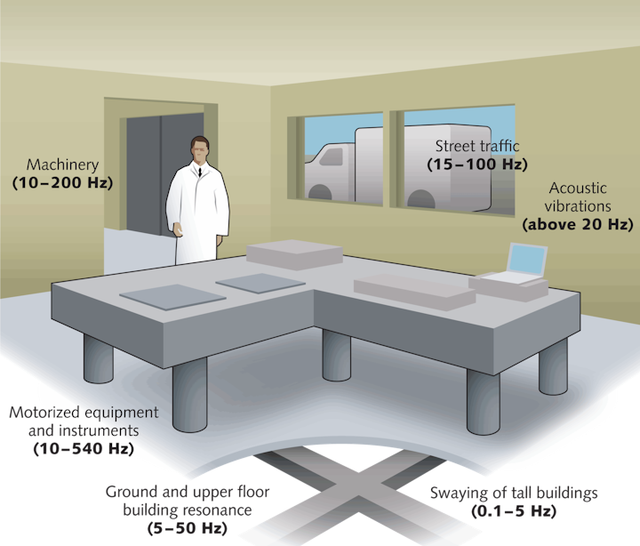 Vibration Control How To Determine Your Equipment Needs Laser