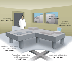 FIGURE 1. Common sources of noise and vibration are shown here. They range from frequencies as low as 0.1 Hz to more than 20 kHz. FIGURE 1. Common sources of noise and vibration are shown here. They range from frequencies as low as 0.1 Hz to more than 20 kHz.
