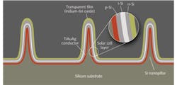 FIGURE 2. Nano-coax developed by Michael Naughton's group at Boston College resembles short stubs of coaxial cable. The central conductor is a titanium-gold-silver film deposited on a silicon nanopillar. That surface is covered with n-i-p layers of amorphous silicon, forming a solar cell junction, then a transparent film coats the silicon. The two metal layers provide separate conductors for electrons and holes. FIGURE 2. Nano-coax developed by Michael Naughton's group at Boston College resembles short stubs of coaxial cable. The central conductor is a titanium-gold-silver film deposited on a silicon nanopillar. That surface is covered with n-i-p layers of amorphous silicon, forming a solar cell junction, then a transparent film coats the silicon. The two metal layers provide separate conductors for electrons and holes.