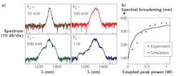 FIGURE 3. Supercontinuum generated by self-phase modulation grows wider as pump power increases. The illustration in (a) plots spectral profiles, while (b) compares broadening measurements with model predictions. FIGURE 3. Supercontinuum generated by self-phase modulation grows wider as pump power increases. The illustration in (a) plots spectral profiles, while (b) compares broadening measurements with model predictions.