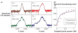FIGURE 3. Supercontinuum generated by self-phase modulation grows wider as pump power increases. The illustration in (a) plots spectral profiles, while (b) compares broadening measurements with model predictions.