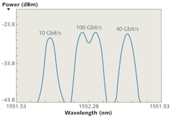 FIGURE 2. Spectral profiles of 10, 40, and 100 Gbit/s signals shown in adjacent optical channels. The 100 Gbit/s signal comes from a dual-carrier transmitter.
