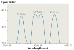 FIGURE 2. Spectral profiles of 10, 40, and 100 Gbit/s signals shown in adjacent optical channels. The 100 Gbit/s signal comes from a dual-carrier transmitter. FIGURE 2. Spectral profiles of 10, 40, and 100 Gbit/s signals shown in adjacent optical channels. The 100 Gbit/s signal comes from a dual-carrier transmitter.