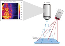 FIGURE 1. In a photoluminescence imaging setup, the output from a high-power fiber-coupled infrared (IR) laser is expanded to homogeneously illuminate a silicon brick, wafer, or solar cell. While the sample is illuminated (red arrows), a sensitive IR camera takes a snapshot of the luminescence signal (blue arrows) emitted by the sample. FIGURE 1. In a photoluminescence imaging setup, the output from a high-power fiber-coupled infrared (IR) laser is expanded to homogeneously illuminate a silicon brick, wafer, or solar cell. While the sample is illuminated (red arrows), a sensitive IR camera takes a snapshot of the luminescence signal (blue arrows) emitted by the sample.