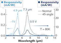 FIGURE 3: Spectral response of the SL-QDIP at an 80 K temperature was measured for radiation at 90° (normal) and 45° incidence angles. The detector exhibited a response peak at 4.9 µm for reverse bias (-1 V) and a peak at 7.3 µm for forward bias (0.5 V), showing bias-selectability for the two response peaks based on the bias polarity. FIGURE 3: Spectral response of the SL-QDIP at an 80 K temperature was measured for radiation at 90° (normal) and 45° incidence angles. The detector exhibited a response peak at 4.9 µm for reverse bias (-1 V) and a peak at 7.3 µm for forward bias (0.5 V), showing bias-selectability for the two response peaks based on the bias polarity.