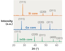 FIGURE 2. X-ray diffraction analysis of the various semiconductor core optical fibers fabricated to date shows that the cores are highly crystalline. Parenthetical indices define the crystallographic direction associated with the given reflection. FIGURE 2. X-ray diffraction analysis of the various semiconductor core optical fibers fabricated to date shows that the cores are highly crystalline. Parenthetical indices define the crystallographic direction associated with the given reflection.