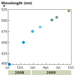 FIGURE 1. Indium gallium nitride (InGaN)-based laser diodes were first demonstrated in 1995. Since then their output has steadily progressed toward the green. FIGURE 1. Indium gallium nitride (InGaN)-based laser diodes were first demonstrated in 1995. Since then their output has steadily progressed toward the green.