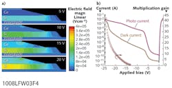 FIGURE 4. Electric field distribution is simulated using a MEDICI device simulator (a). The current-voltage characteristics are shown for a waveguided Ge/Si APD (b). Due to the impact ionization process, a very high carrier multiplication gain can be achieved for enhanced responsivity performance. FIGURE 4. Electric field distribution is simulated using a MEDICI device simulator (a). The current-voltage characteristics are shown for a waveguided Ge/Si APD (b). Due to the impact ionization process, a very high carrier multiplication gain can be achieved for enhanced responsivity performance.
