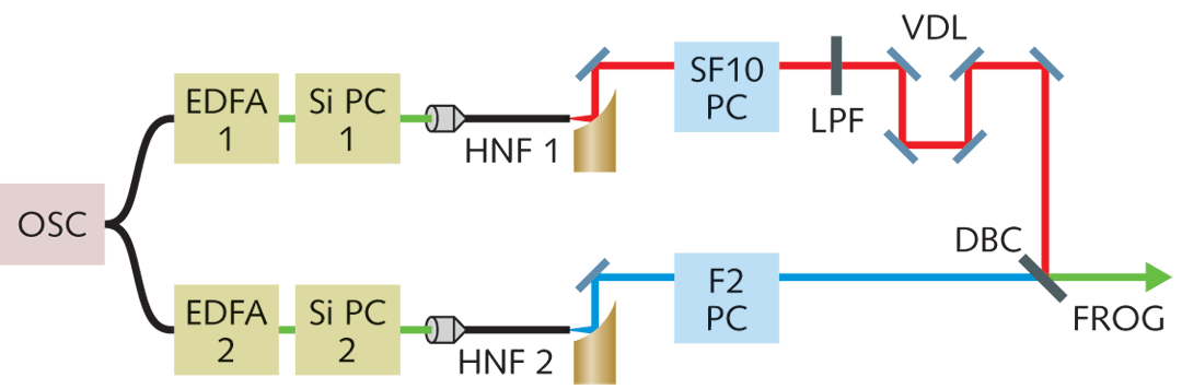 how is laser light produced