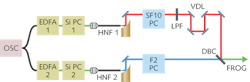 The outputs from two low-noise erbium-doped fiber-amplifier sources are coherently superposed to create the first single-cycle (4.3 fs) light pulses at a wavelength of 1.5 µm. The outputs from two low-noise erbium-doped fiber-amplifier sources are coherently superposed to create the first single-cycle (4.3 fs) light pulses at a wavelength of 1.5 µm.