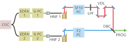 The outputs from two low-noise erbium-doped fiber-amplifier sources are coherently superposed to create the first single-cycle (4.3 fs) light pulses at a wavelength of 1.5 µm. The outputs from two low-noise erbium-doped fiber-amplifier sources are coherently superposed to create the first single-cycle (4.3 fs) light pulses at a wavelength of 1.5 µm.