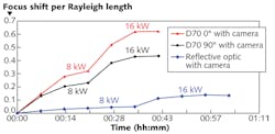 A beam-delivery system that uses reflective optics minimizes heat absorption for reduced thermal focus shift in high-power materials-processing applications, improving on the best straight-through or angled configuration using transmissive optics. A beam-delivery system that uses reflective optics minimizes heat absorption for reduced thermal focus shift in high-power materials-processing applications, improving on the best straight-through or angled configuration using transmissive optics.