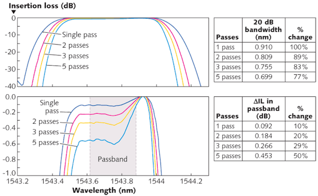 FIGURE 3. For five WSS devices measured in series, there is a noted decrease in the effective channel bandwidth (upper graph; data has been normalized to simplify comparison). In addition, zooming in on the device passband (lower graph) shows the negative impact of cascaded devices on channel flatness. In the case of bandwidth thinning, this is likely not the worst-case example, as the same filter was traversed several times. Here the center wavelengths are precisely aligned. In the event that the WSS in the chain has wavelength offset, this effect can be even more dramatic. For flatness, the opposite is true; this is likely a worst-case example. If the passband flatness structure is similar for all of the cascaded channels, the result is as shown in the lower graph. However, it is likely that there are some channel-to-channel differences, causing some averaging that minimizes the minimum to maximum difference.