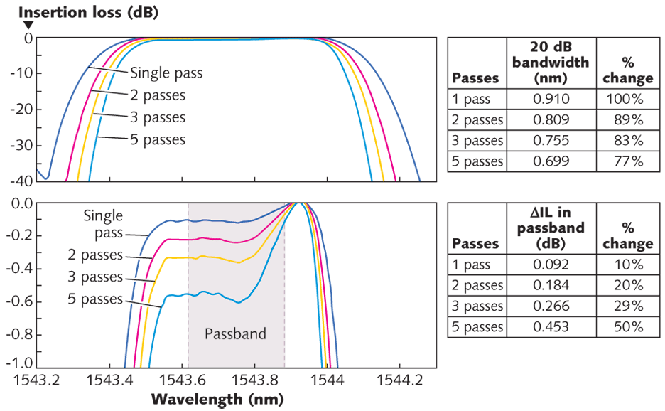 FIGURE 3. For five WSS devices measured in series, there is a noted decrease in the effective channel bandwidth (upper graph; data has been normalized to simplify comparison). In addition, zooming in on the device passband (lower graph) shows the negative impact of cascaded devices on channel flatness. In the case of bandwidth thinning, this is likely not the worst-case example, as the same filter was traversed several times. Here the center wavelengths are precisely aligned. In the event that the WSS in the chain has wavelength offset, this effect can be even more dramatic. For flatness, the opposite is true; this is likely a worst-case example. If the passband flatness structure is similar for all of the cascaded channels, the result is as shown in the lower graph. However, it is likely that there are some channel-to-channel differences, causing some averaging that minimizes the minimum to maximum difference.