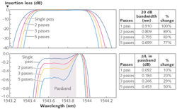 FIGURE 3. For five WSS devices measured in series, there is a noted decrease in the effective channel bandwidth (upper graph; data has been normalized to simplify comparison). In addition, zooming in on the device passband (lower graph) shows the negative impact of cascaded devices on channel flatness. In the case of bandwidth thinning, this is likely not the worst-case example, as the same filter was traversed several times. Here the center wavelengths are precisely aligned. In the event that the WSS in the chain has wavelength offset, this effect can be even more dramatic. For flatness, the opposite is true; this is likely a worst-case example. If the passband flatness structure is similar for all of the cascaded channels, the result is as shown in the lower graph. However, it is likely that there are some channel-to-channel differences, causing some averaging that minimizes the minimum to maximum difference. FIGURE 3. For five WSS devices measured in series, there is a noted decrease in the effective channel bandwidth (upper graph; data has been normalized to simplify comparison). In addition, zooming in on the device passband (lower graph) shows the negative impact of cascaded devices on channel flatness. In the case of bandwidth thinning, this is likely not the worst-case example, as the same filter was traversed several times. Here the center wavelengths are precisely aligned. In the event that the WSS in the chain has wavelength offset, this effect can be even more dramatic. For flatness, the opposite is true; this is likely a worst-case example. If the passband flatness structure is similar for all of the cascaded channels, the result is as shown in the lower graph. However, it is likely that there are some channel-to-channel differences, causing some averaging that minimizes the minimum to maximum difference.