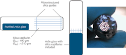 FIGURE 1. In the glass-casting preform fabrication process, glass is poured into a silica mold, and the mold is then removed by an acid-etching treatment to create the preform. FIGURE 1. In the glass-casting preform fabrication process, glass is poured into a silica mold, and the mold is then removed by an acid-etching treatment to create the preform.
