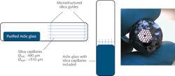 FIGURE 1. In the glass-casting preform fabrication process, glass is poured into a silica mold, and the mold is then removed by an acid-etching treatment to create the preform. FIGURE 1. In the glass-casting preform fabrication process, glass is poured into a silica mold, and the mold is then removed by an acid-etching treatment to create the preform.