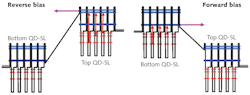 FIGURE 2. The conduction-band profile of a SL-QDIP structure is shown under reverse-bias (a negative bias on top; center left) and forward-bias (a positive bias on top; center right) conditions. The bound states in QDs (red) and minibands (blue) in both SLs are also shown. The most-probable transitions from QD states to minibands, leading to spectral response peaks, are indicated by vertical arrows, while the escape of excited carriers is indicated by horizontal arrows.