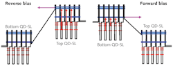FIGURE 2. The conduction-band profile of a SL-QDIP structure is shown under reverse-bias (a negative bias on top; center left) and forward-bias (a positive bias on top; center right) conditions. The bound states in QDs (red) and minibands (blue) in both SLs are also shown. The most-probable transitions from QD states to minibands, leading to spectral response peaks, are indicated by vertical arrows, while the escape of excited carriers is indicated by horizontal arrows. FIGURE 2. The conduction-band profile of a SL-QDIP structure is shown under reverse-bias (a negative bias on top; center left) and forward-bias (a positive bias on top; center right) conditions. The bound states in QDs (red) and minibands (blue) in both SLs are also shown. The most-probable transitions from QD states to minibands, leading to spectral response peaks, are indicated by vertical arrows, while the escape of excited carriers is indicated by horizontal arrows.