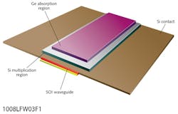 FIGURE 1. A schematic illustration shows a waveguide-integrated germanium/silicon (Ge/Si) avalanche photodetector (APD). FIGURE 1. A schematic illustration shows a waveguide-integrated germanium/silicon (Ge/Si) avalanche photodetector (APD).