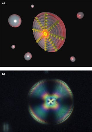 Helical liquid-crystal structures self-assemble inside a cholesteric liquid-crystal (CLC) microdroplet, creating concentric shells of constant refractive index that form a dielectric structure known as a Bragg-onion optical microcavity, shown here as a drawing (a). This 3D laser emits omnidirectional light (b) and is tunable by simply modifying the temperature of the lasing medium.
