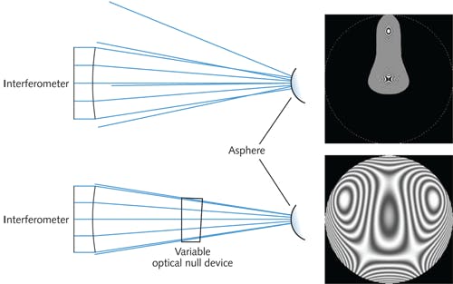 FIGURE 2. Ray-trace diagrams with and without the VON, along with the resulting fringe patterns, show the dramatic reduction of fringes that can be achieved with the VON. Note that without the VON, a significant portion of the light reflected off the asphere does not even make it back into the interferometer.