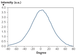 FIGURE 3. The output intensity distribution of the far field for a chalcogenide photonic-crystal fiber (CPCF) is shown as a function of the rotation angle for a photodiode moving in a circular path at a fixed distance from the fiber output. This data was then used to compute the effective area, which was one of the smallest so far seen for CPCFs. FIGURE 3. The output intensity distribution of the far field for a chalcogenide photonic-crystal fiber (CPCF) is shown as a function of the rotation angle for a photodiode moving in a circular path at a fixed distance from the fiber output. This data was then used to compute the effective area, which was one of the smallest so far seen for CPCFs.