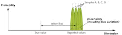 FIGURE 1. The measurement uncertainty (MU) can be significantly impacted by sample-to-sample bias variation. FIGURE 1. The measurement uncertainty (MU) can be significantly impacted by sample-to-sample bias variation.