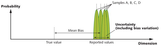 FIGURE 1. The measurement uncertainty (MU) can be significantly impacted by sample-to-sample bias variation.