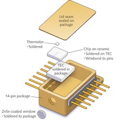 FIGURE 2. The use of aluminum-nitride (AlN) substrate and gold-tin (AuSn) pre-deposit solder combined with a solder pyramid scheme allows a fully hermetic, volatile-free analyzer that meets Telcordia standards and gives extrapolated lifetimes in excess of 15 years. FIGURE 2. The use of aluminum-nitride (AlN) substrate and gold-tin (AuSn) pre-deposit solder combined with a solder pyramid scheme allows a fully hermetic, volatile-free analyzer that meets Telcordia standards and gives extrapolated lifetimes in excess of 15 years.