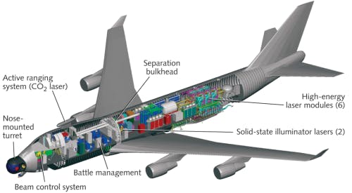 FIGURE 2. Cutaway view of Airborne Laser shows the COIL behind the bulkhead separating the laser from the operations room.