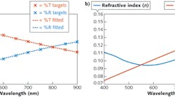 FIGURE 1. Input percentage reflectance and transmission characteristics of a 10 nm silver film where X represents measured data and the dashed line represents fitted data (a). The dispersion models of both the index and extinction coefficients for this very thin layer are also shown (b).