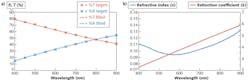 FIGURE 1. Input percentage reflectance and transmission characteristics of a 10 nm silver film where X represents measured data and the dashed line represents fitted data (a). The dispersion models of both the index and extinction coefficients for this very thin layer are also shown (b). FIGURE 1. Input percentage reflectance and transmission characteristics of a 10 nm silver film where X represents measured data and the dashed line represents fitted data (a). The dispersion models of both the index and extinction coefficients for this very thin layer are also shown (b).