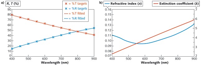 FIGURE 1. Input percentage reflectance and transmission characteristics of a 10 nm silver film where X represents measured data and the dashed line represents fitted data (a). The dispersion models of both the index and extinction coefficients for this very thin layer are also shown (b).